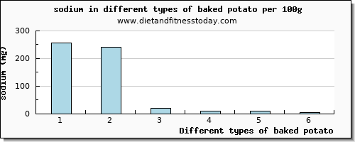 baked potato sodium per 100g